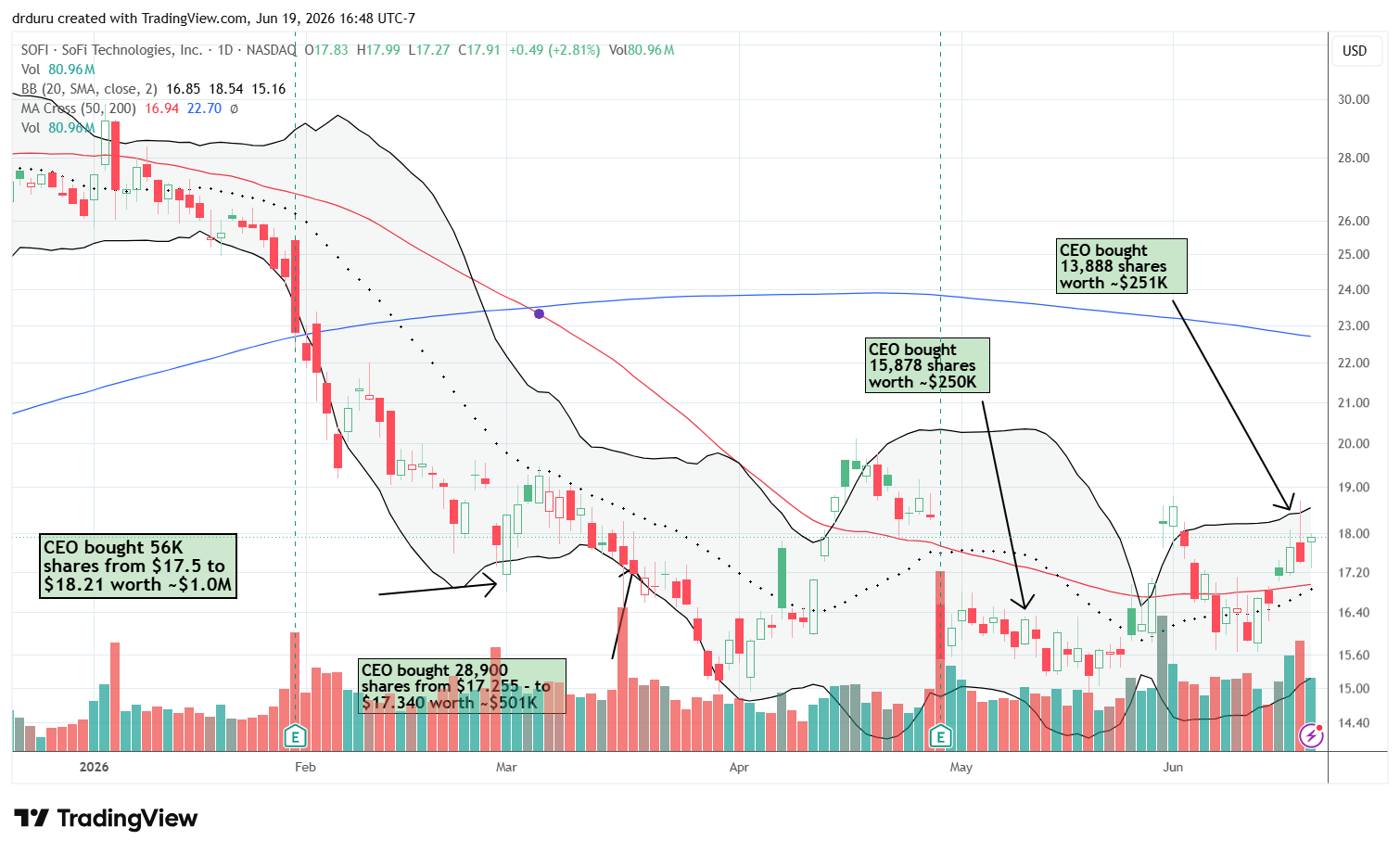 SoFi Technologies (SOFI) held its recent lows as the company's CEO continues to load up on stock.