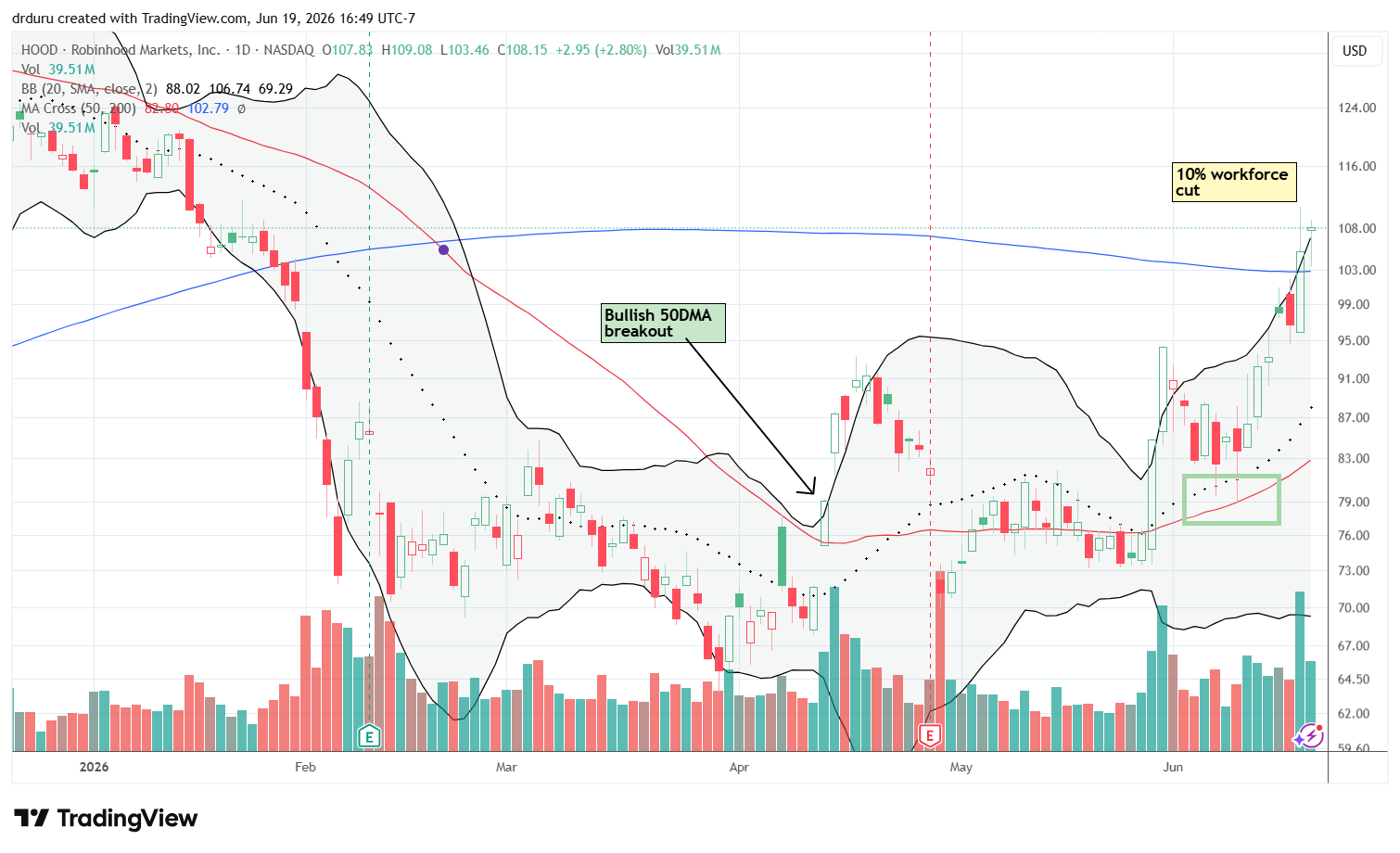 Robinhood Markets (HOOD) held support at its 50DMA before its 200DMA breakout.