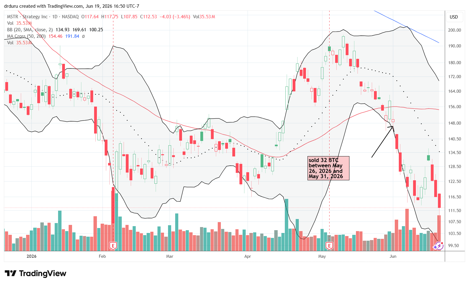 Strategy (MSTR) fell sharply for three consecutive sessions and challenged the lows established in February.
