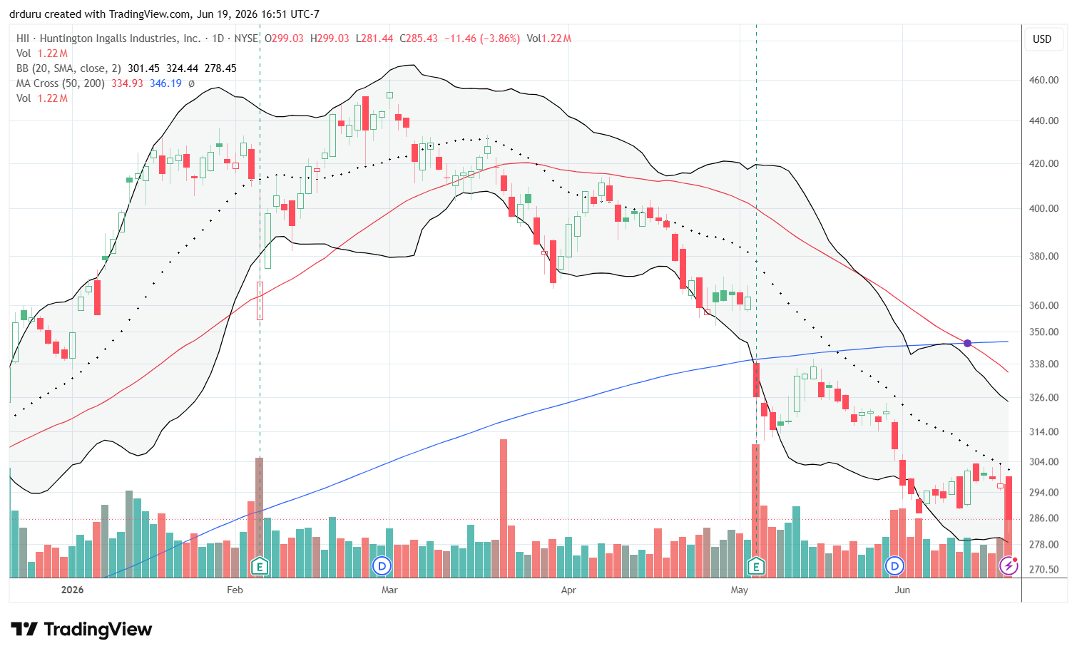Huntington Ingalls Industries (HII) dropped 3.9% and reached a new low not seen since October of last year.