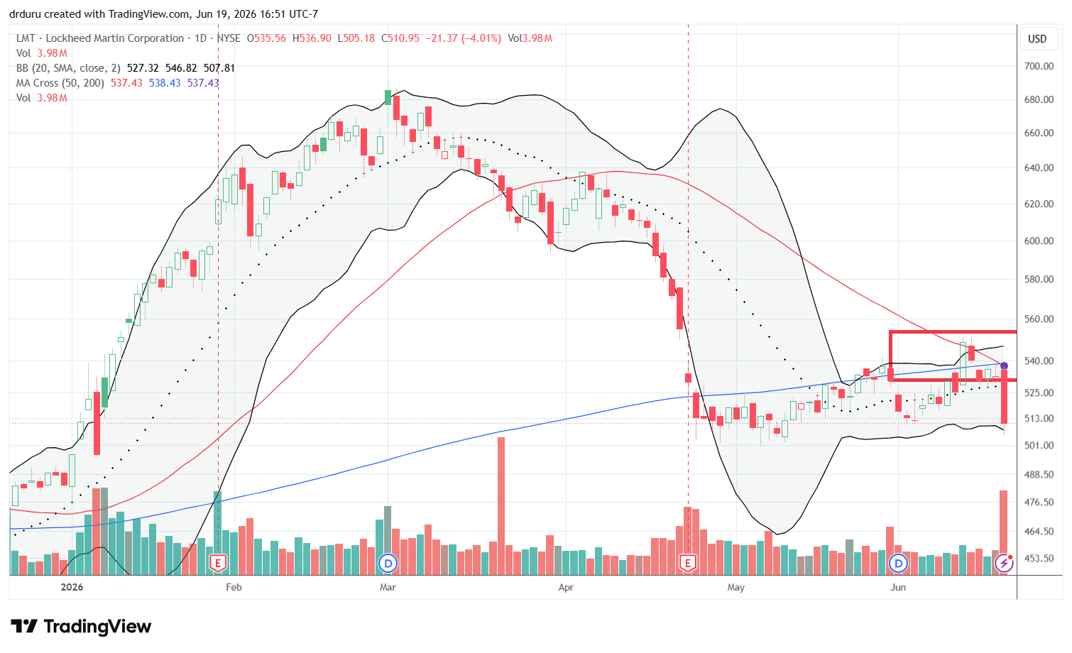 Lockheed Martin (LMT) fell 4% from a resistance area that I had been using as a short entry point.