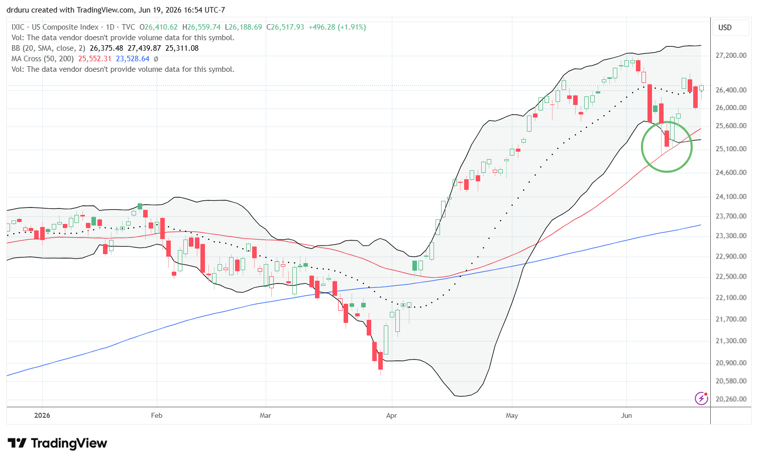 The NASDAQ (COMPQ) held 50DMA support and is now clinging to 20DMA support.