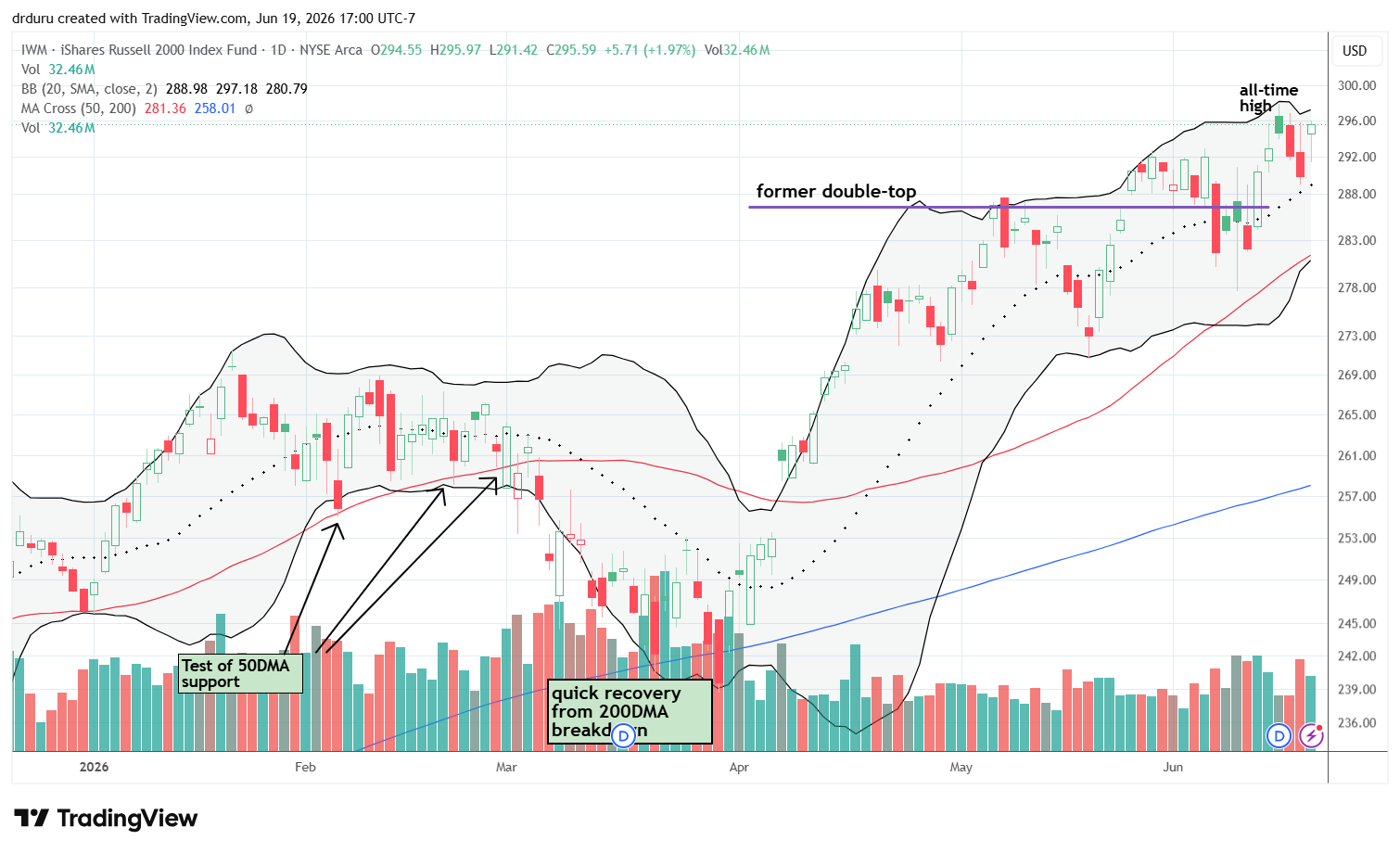 The iShares Russell 2000 ETF (IWM) started the week at an all-time high and maintained support at its 20DMA.