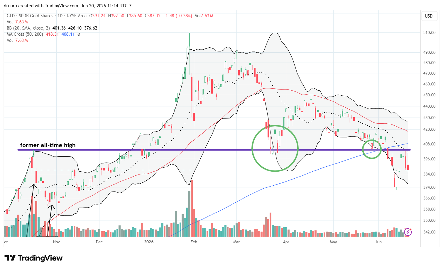 The SPDR Gold Shares (GLD) remains bearish and failed perfectly at resistance from the former all-time high after the Fed's hawkish jawboning.