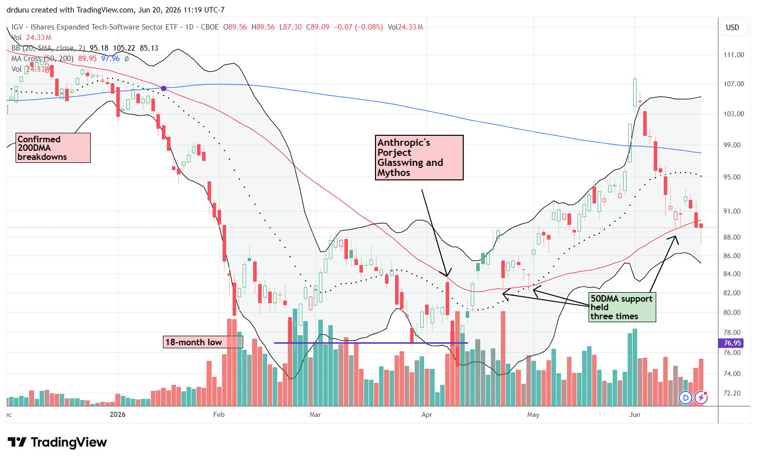 The iShares Expanded Tech-Software ETF (IGV) is trying to cling to 50DMA support after a rapid collapse from a parabolic 200DMA breakout.