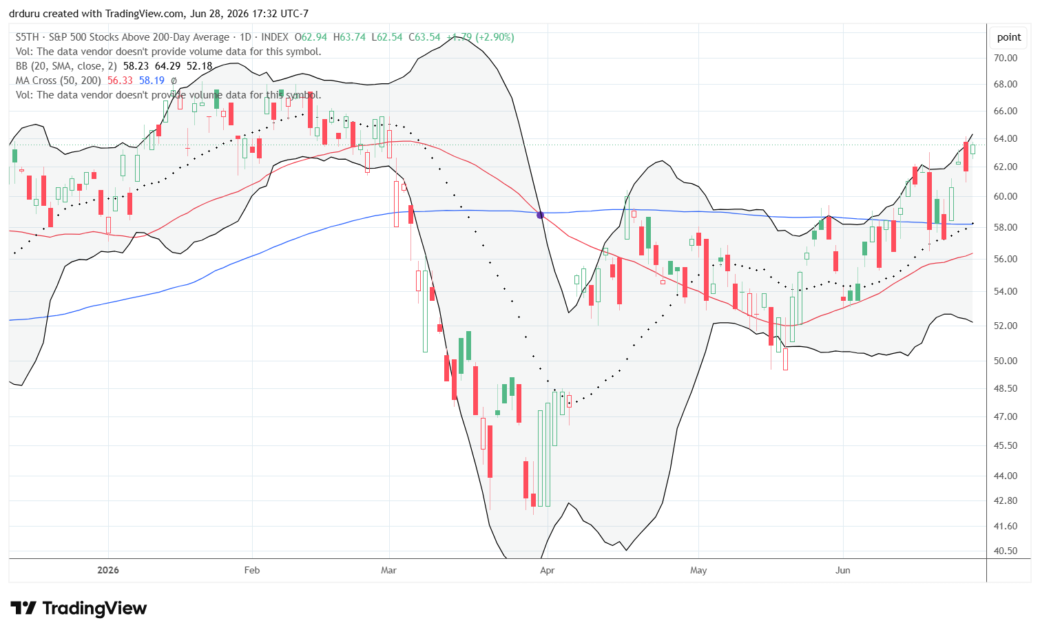 The percentage of S&P 500 stocks trading above their 200DMAs (S5TH) continued its choppy rally toward a full recovery of post-war losses.