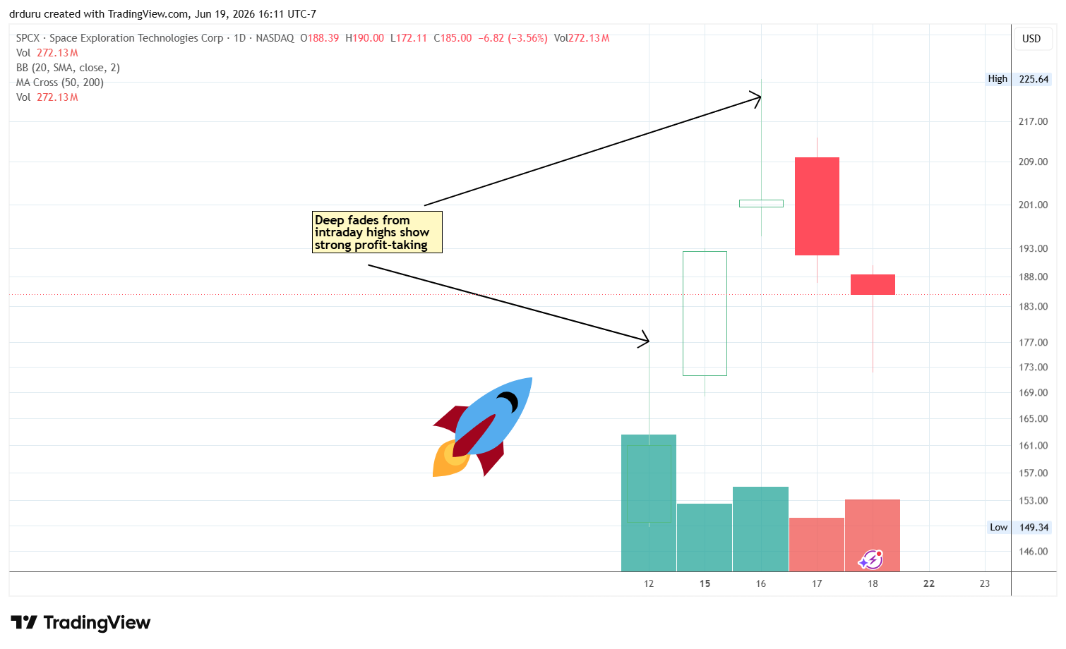 Space Exploration Technologies Corporation (SPCX) traded higher during the first three sessions and lower during the final two sessions of the week, a setup for an extended trading range as bears and bulls wrestle on homes, dreams, and reality.