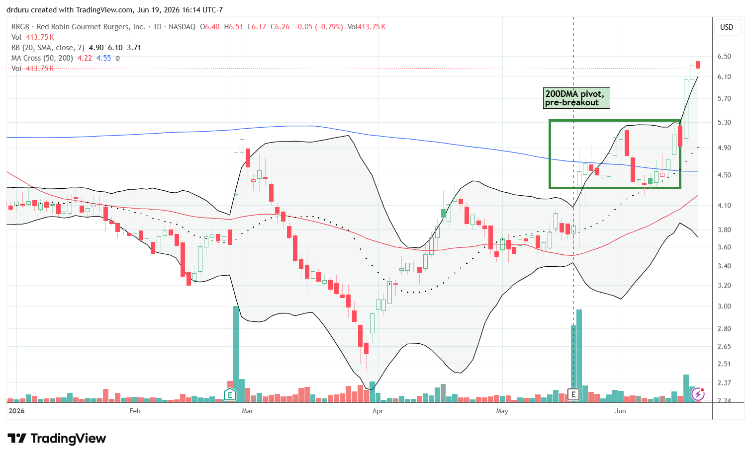 Red Robin Gourmet Burgers (RRGB) broke out above its 200DMA pivot box and gained 23%. The stock completed a bullish reversal after a prolonged decline.