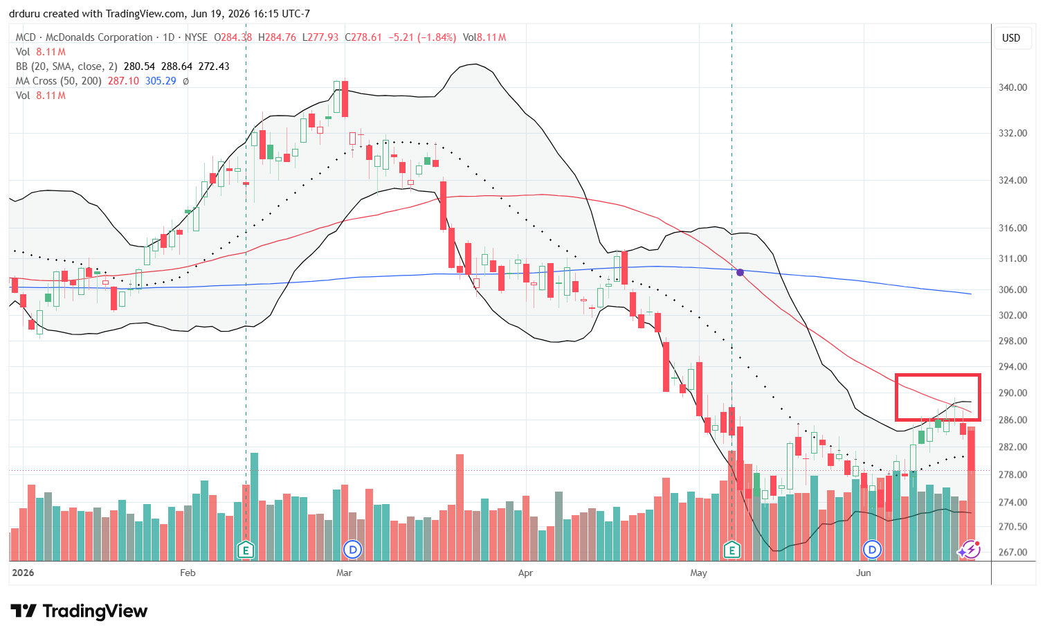 McDonald's Corporation (MCD) peaked in February and has been trending lower. Its 50DMA continued to act as resistance, and the stock underperformed on Friday with a 1.8% loss.