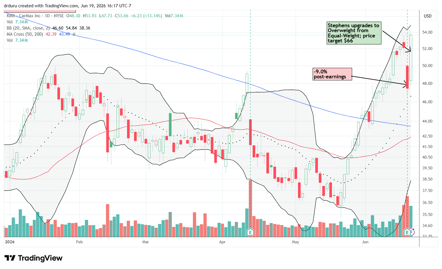 CarMax, Inc. (KMX) sold off following earnings before reversing sharply. The stock recovered all of the post-earnings losses and advanced another 13.1%.