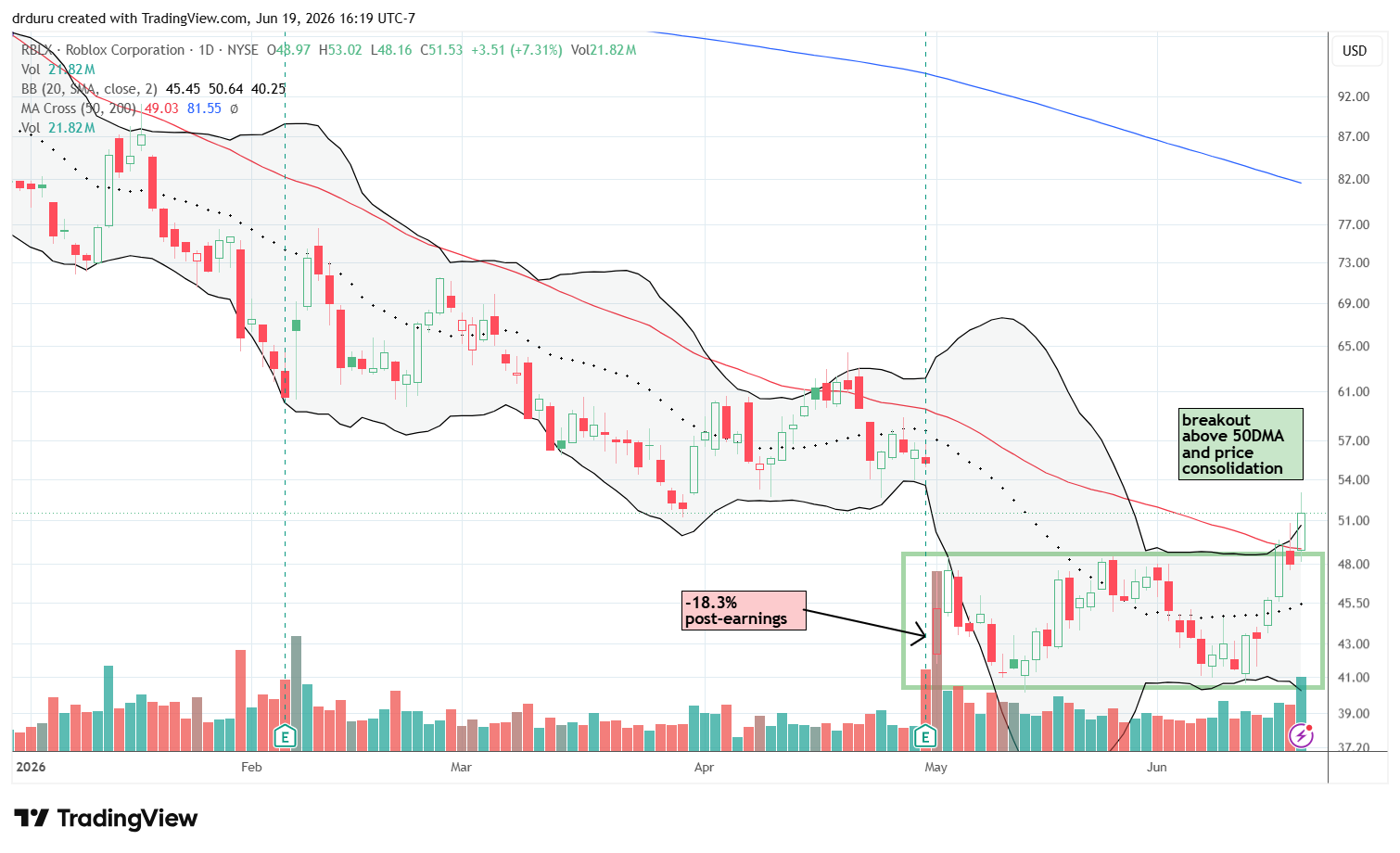 Roblox Corporation (RBLX) completed a breakout above a bottoming formation and moved above its 50DMA after gaining 7.3%.