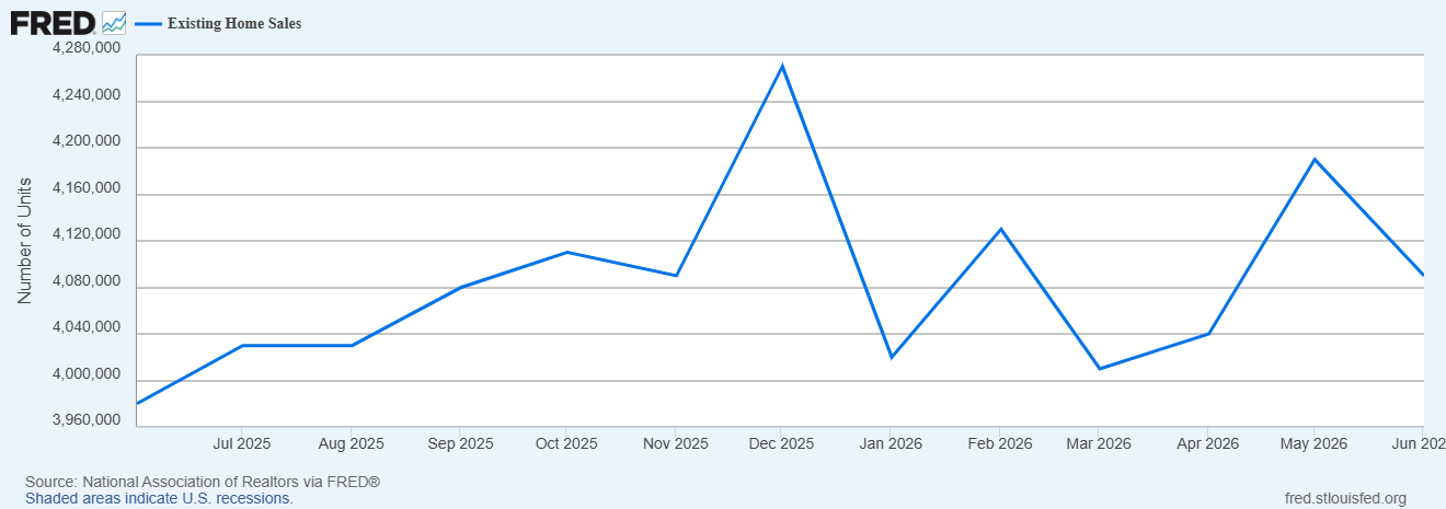 existing home sales June's decline in existing home sales extends a tight range of sales.