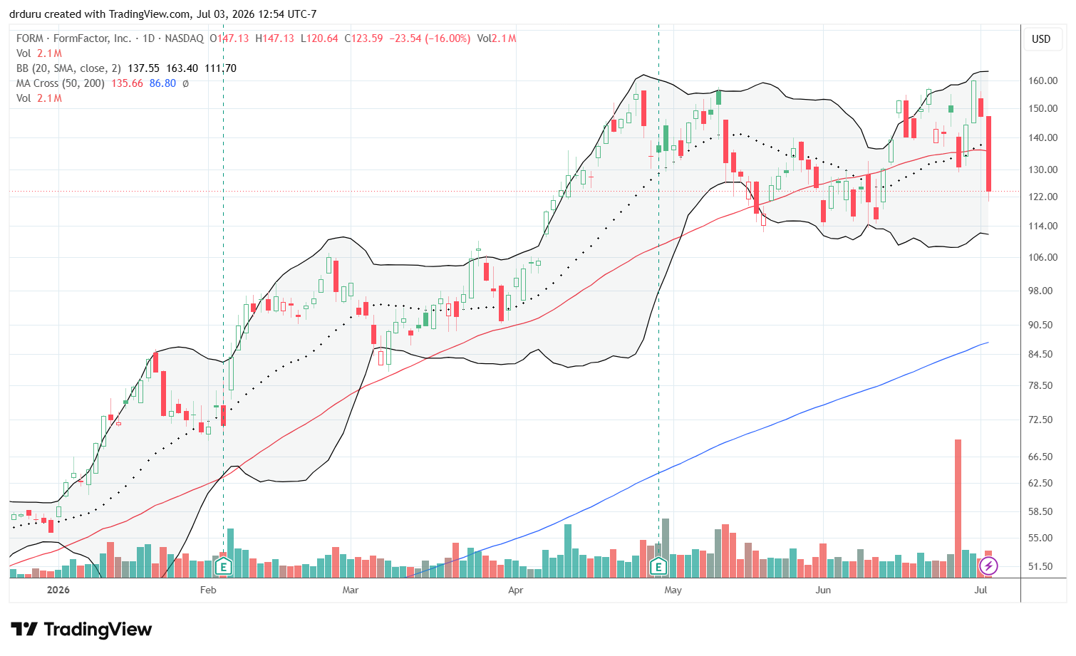 FormFactor (FORM) plunged below its 50DMA after a 16% selloff and yet didn't even test its low from June.