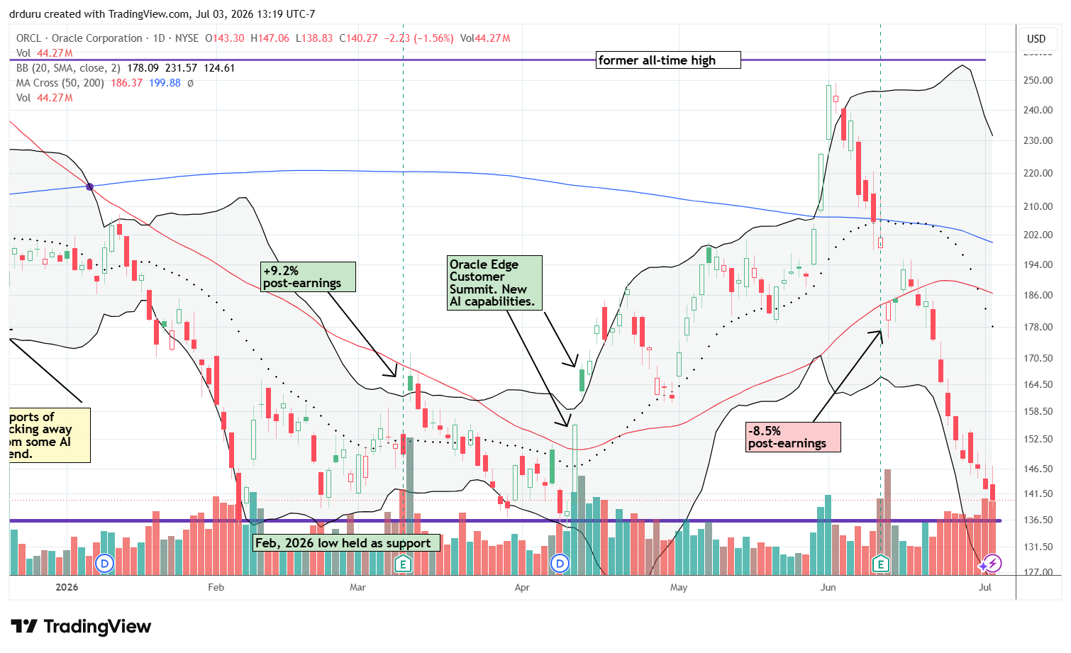 Oracle (ORCL) continued selling toward major support with increasing downside volume.