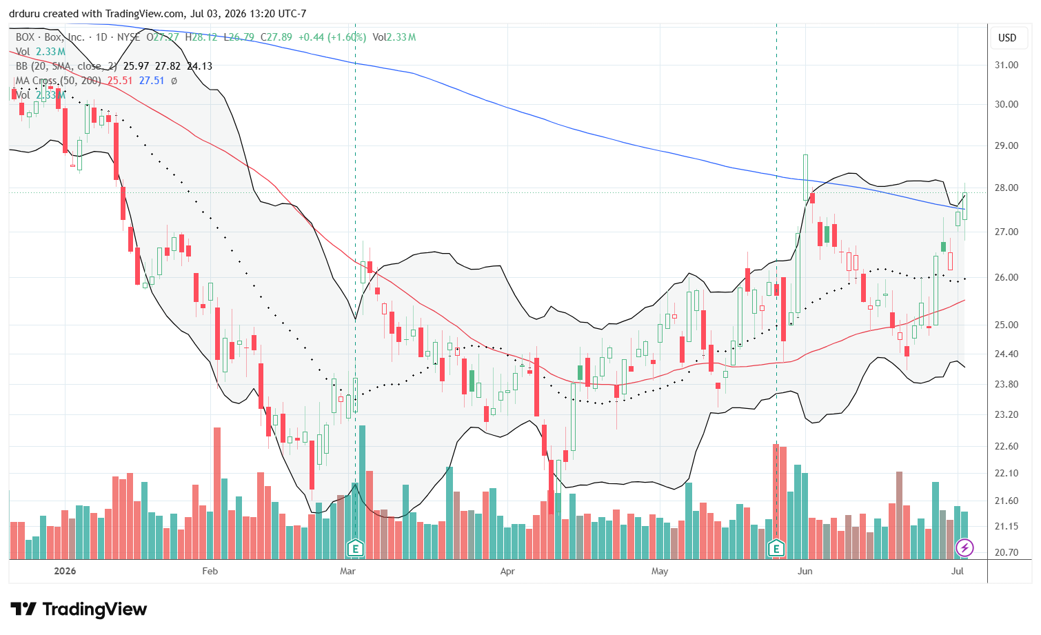 Box, Inc (BOX) broke out above its 200DMA after successfully defending its 50DMA and is near its June peak.