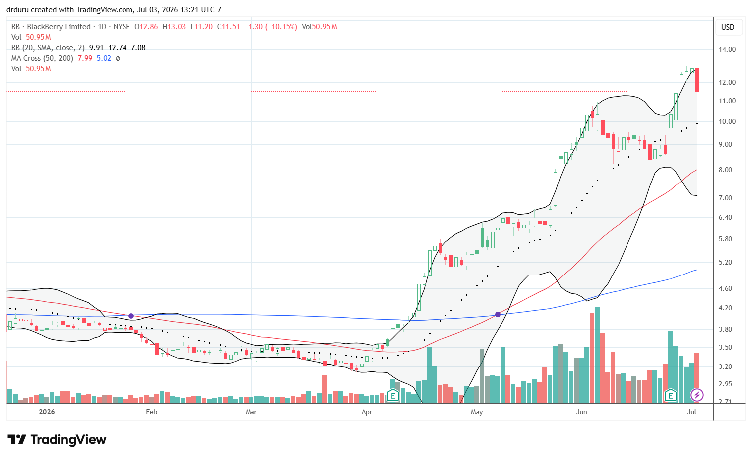 BlackBerry (BB) surged 20.0% the day after earnings and remained in a fresh breakout despite Thursday's 10.2% pullback.