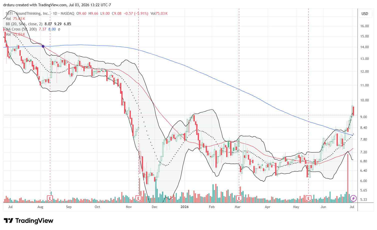 SoundThinking (SSTI) broke above its 200DMA for the first time in a year.