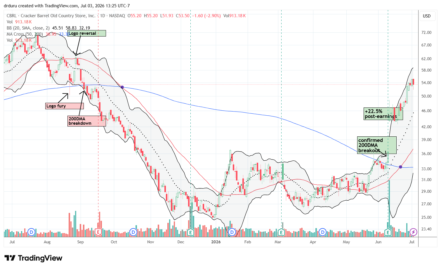 Cracker Barrel Old Country Store, Inc (CBRL) continued its post-earnings advance.