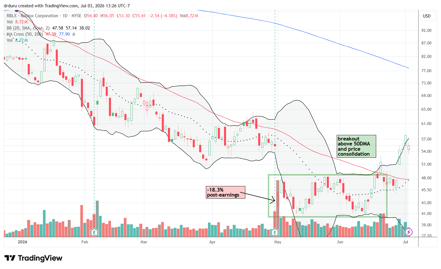 Roblox Corporation (RBLX) broke above its 50DMA but needed a second breakout to sustain momentum.