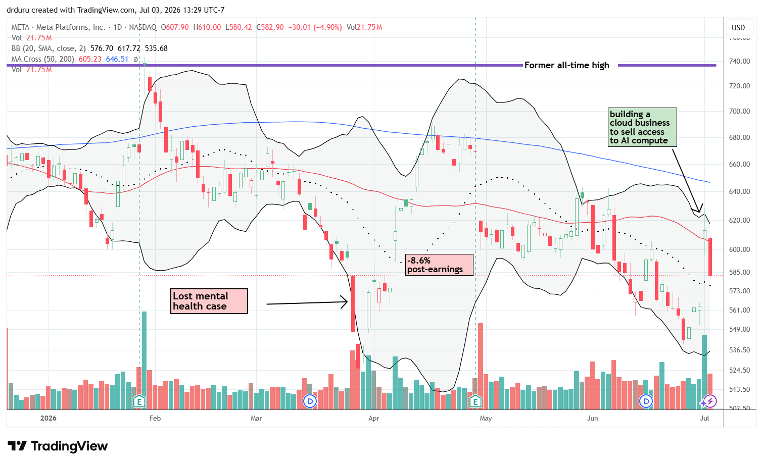 Meta Platforms, Inc (META) quickly fell from a 50DMA breakout in response to news about moving into AI compute services.