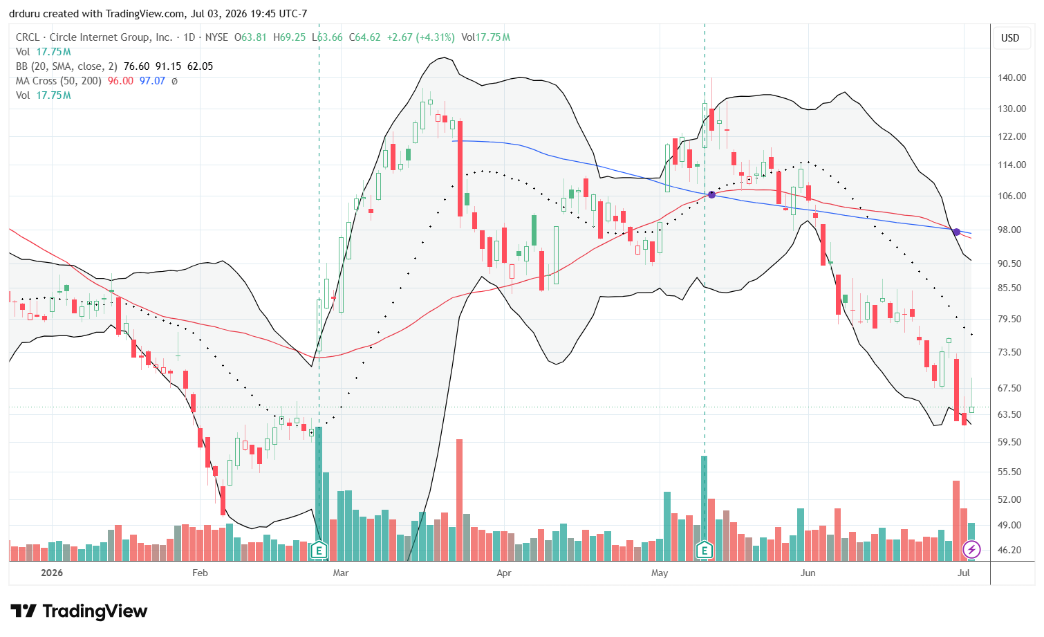 Circle Internet Group, Inc. (CRCL) roundtripped its earnings gains from February and looks positioned to test its all-time low around $50.
