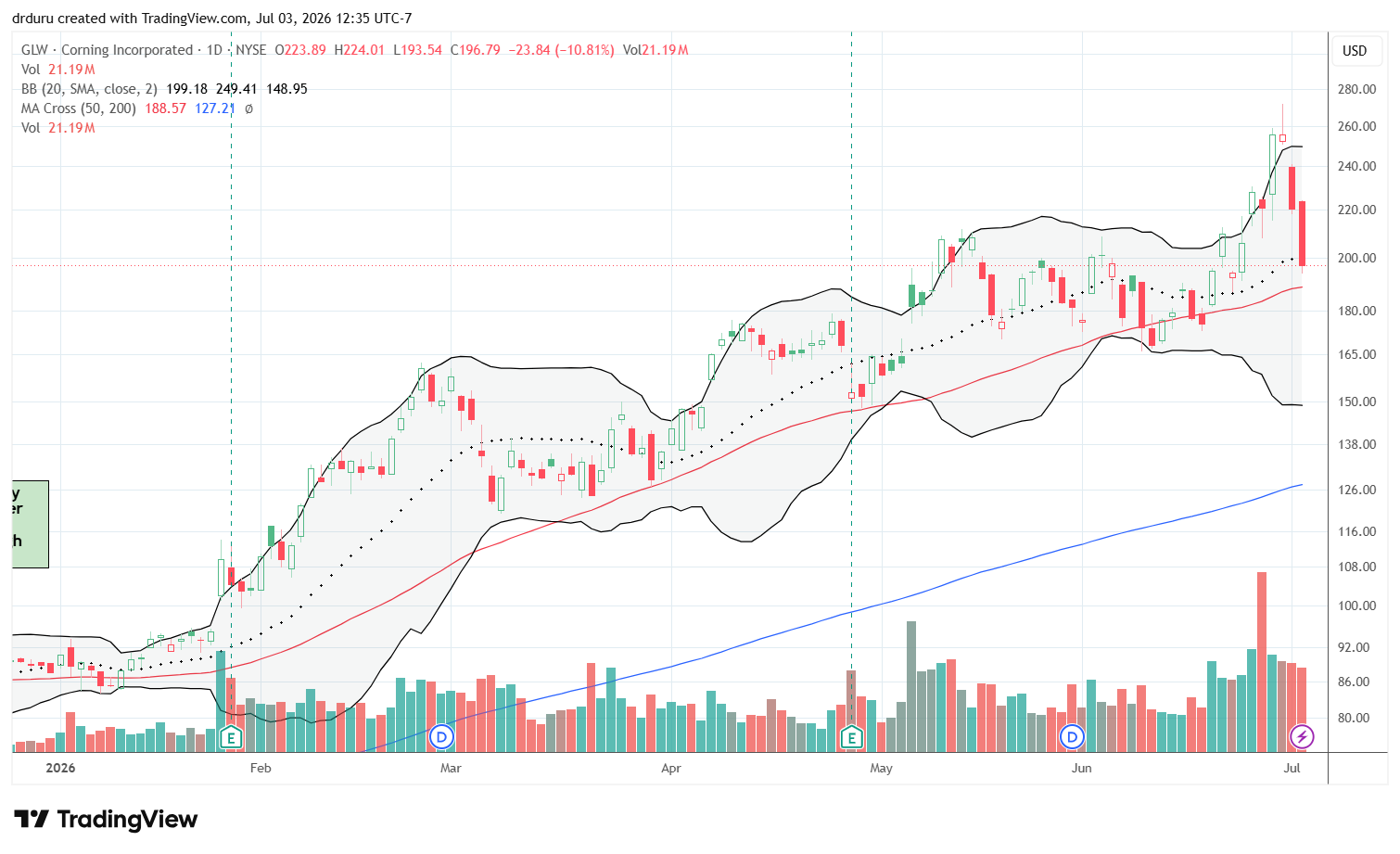 Corning (GLW) remained above its 50DMA despite cooling sharply after a parabolic advance.