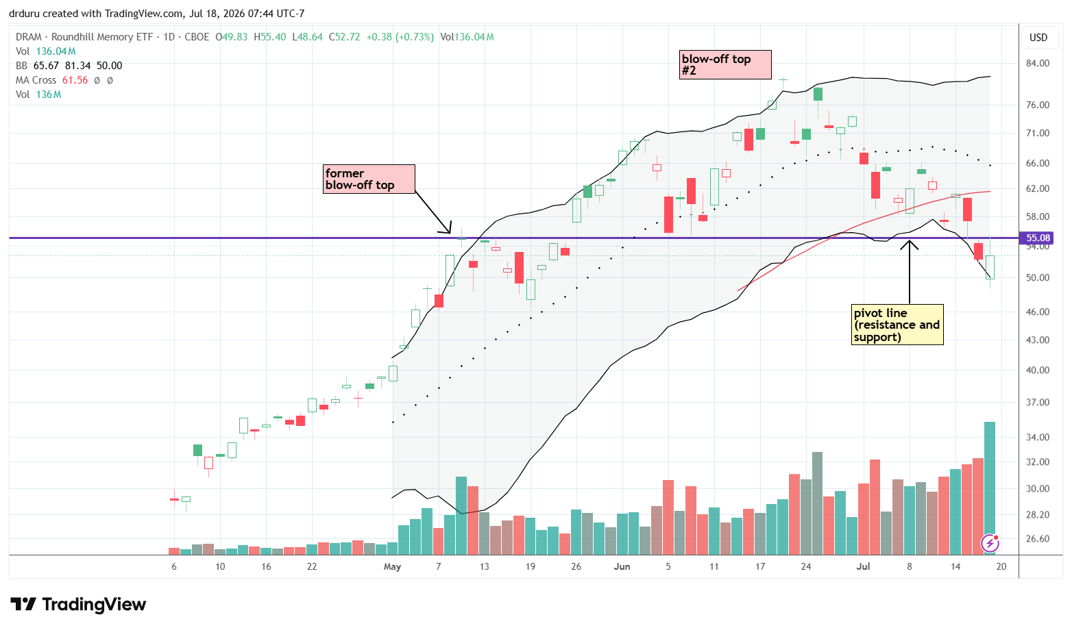 Roundhill Memory ETF (DRAM) gapped lower before staging a strong intraday reversal. The rally stalled at resistance near the previous blow-off top around $55. DRAM failed to reclaim its 50DMA, and the breakdown remained intact. The ETF stayed is in bearish territory.