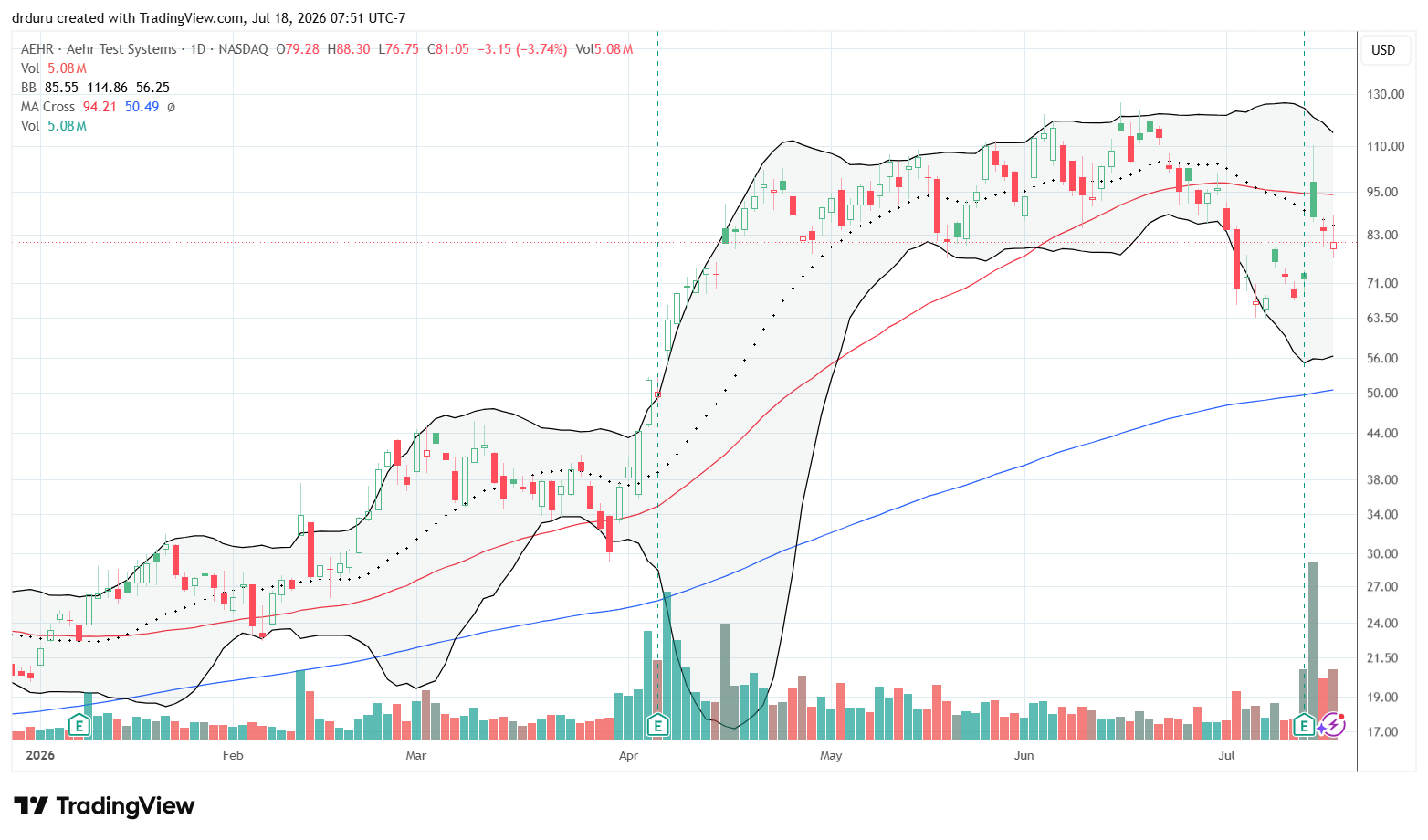 Aehr Test Systems (AEHR) surged 21.9% after earnings and nearly returned to its previous all-time high before fading. The stock began filling its post-earnings gap higher.