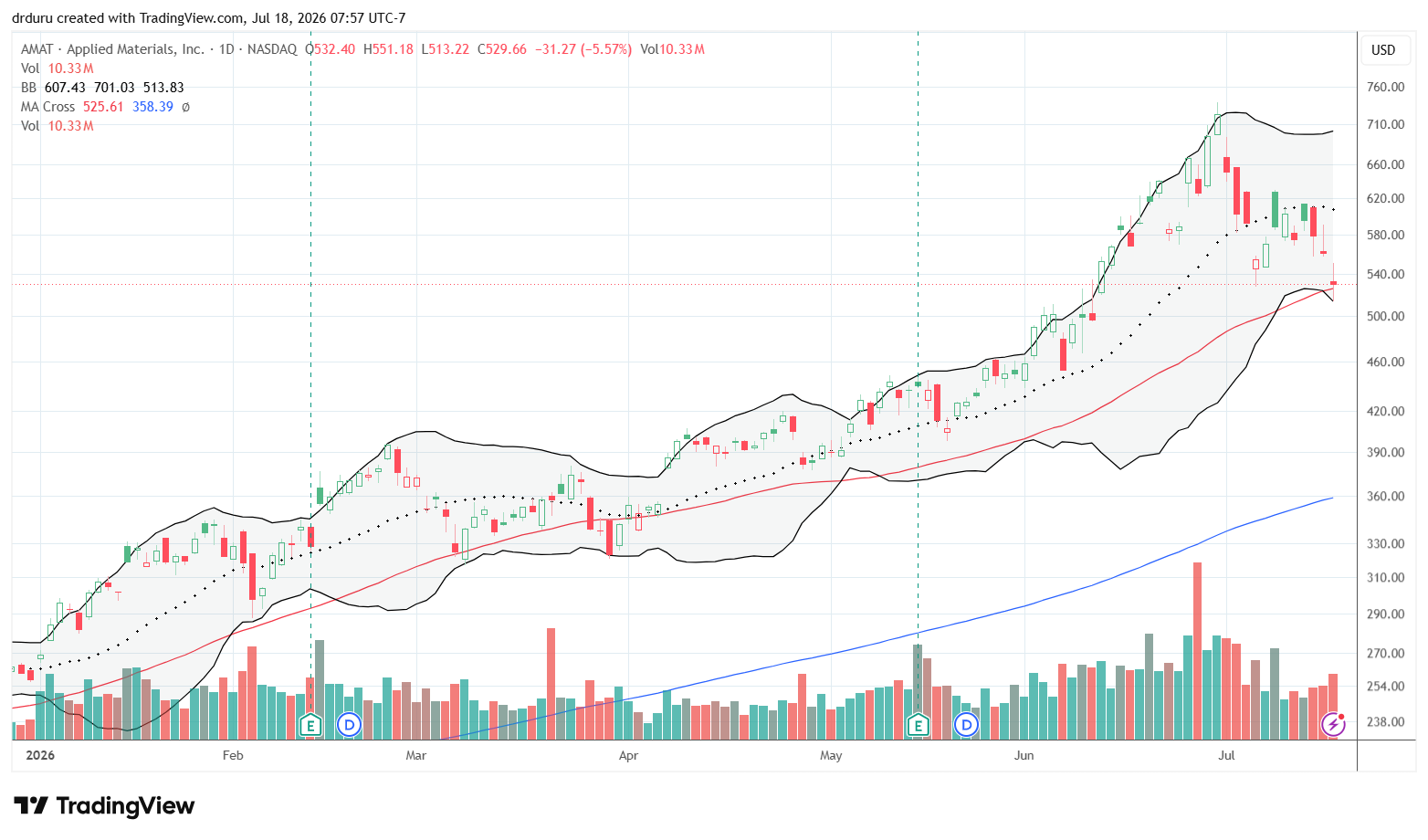 Applied Materials (AMAT) tested its 50DMA and fell 5.6%. The stock bounced intraday but faded from its highs before the close.