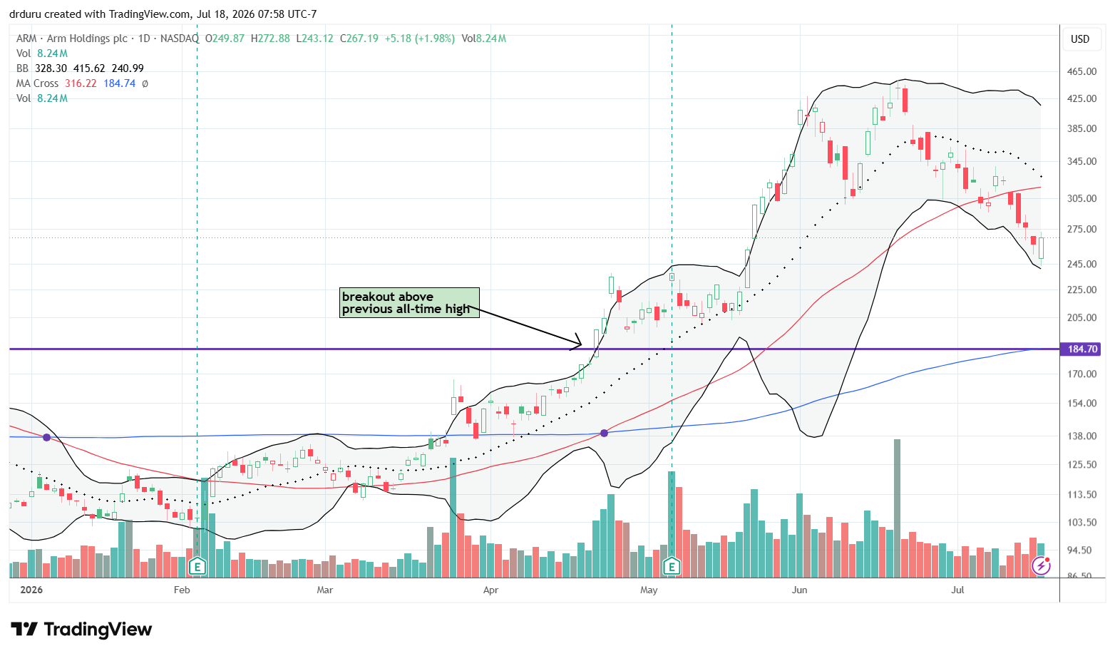 Arm Holdings (ARM) remained in the downtrend that began after its June all-time high. ARM confirmed a 50DMA breakdown.