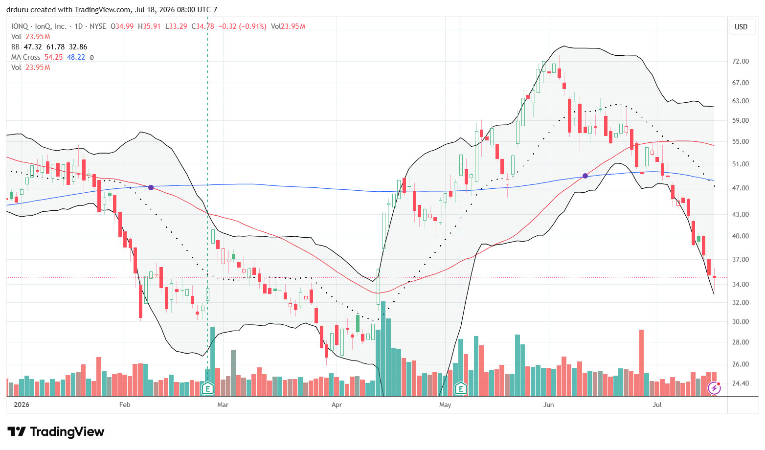 IonQ (IONQ) remained in a developing topping pattern after last peaking near the beginning of June. The stock stayed well below its previous all-time high and experienced increasingly aggressive selling pressure.