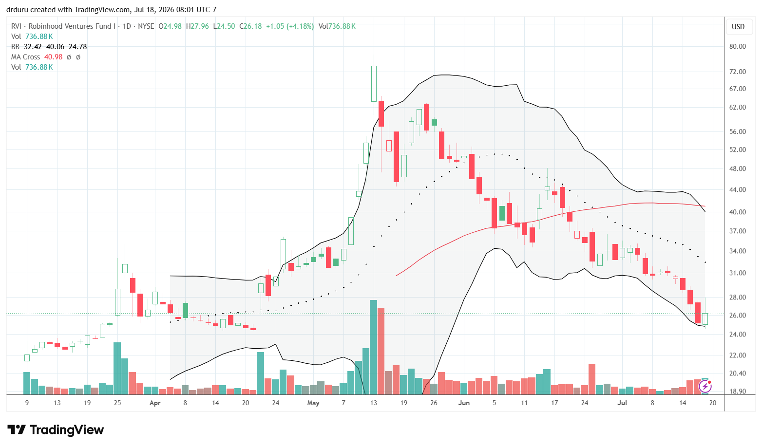 Robinhood Ventures Fund (RVI) completed a full reversal from its May high. A breakout attempt above the previous day's candle failed immediately after triggering my buy stop. The longer-term downtrend remained intact.