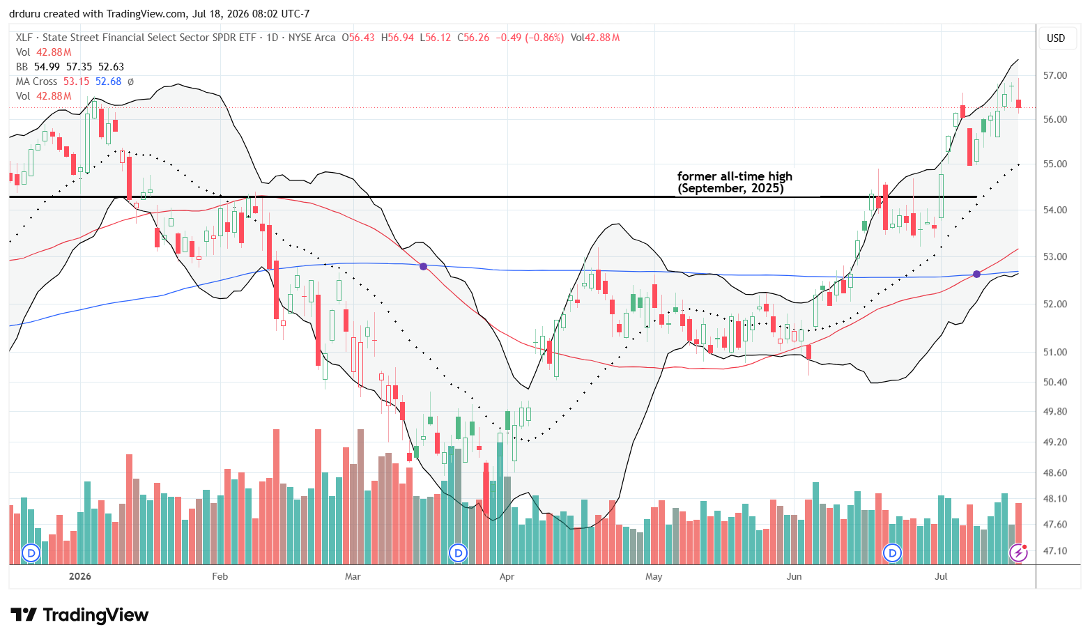 The Financial Select Sector SPDR Fund (XLF) rallied through earnings season and briefly reached a fresh all-time high before pulling back 0.9% on Friday.