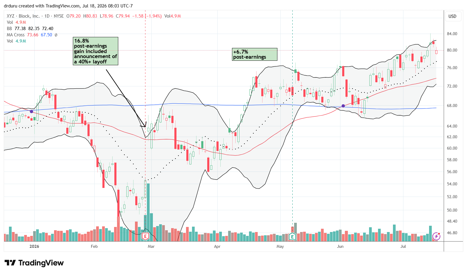 Block (XYZ) continued grinding higher and approached prior resistance without breaking out.
