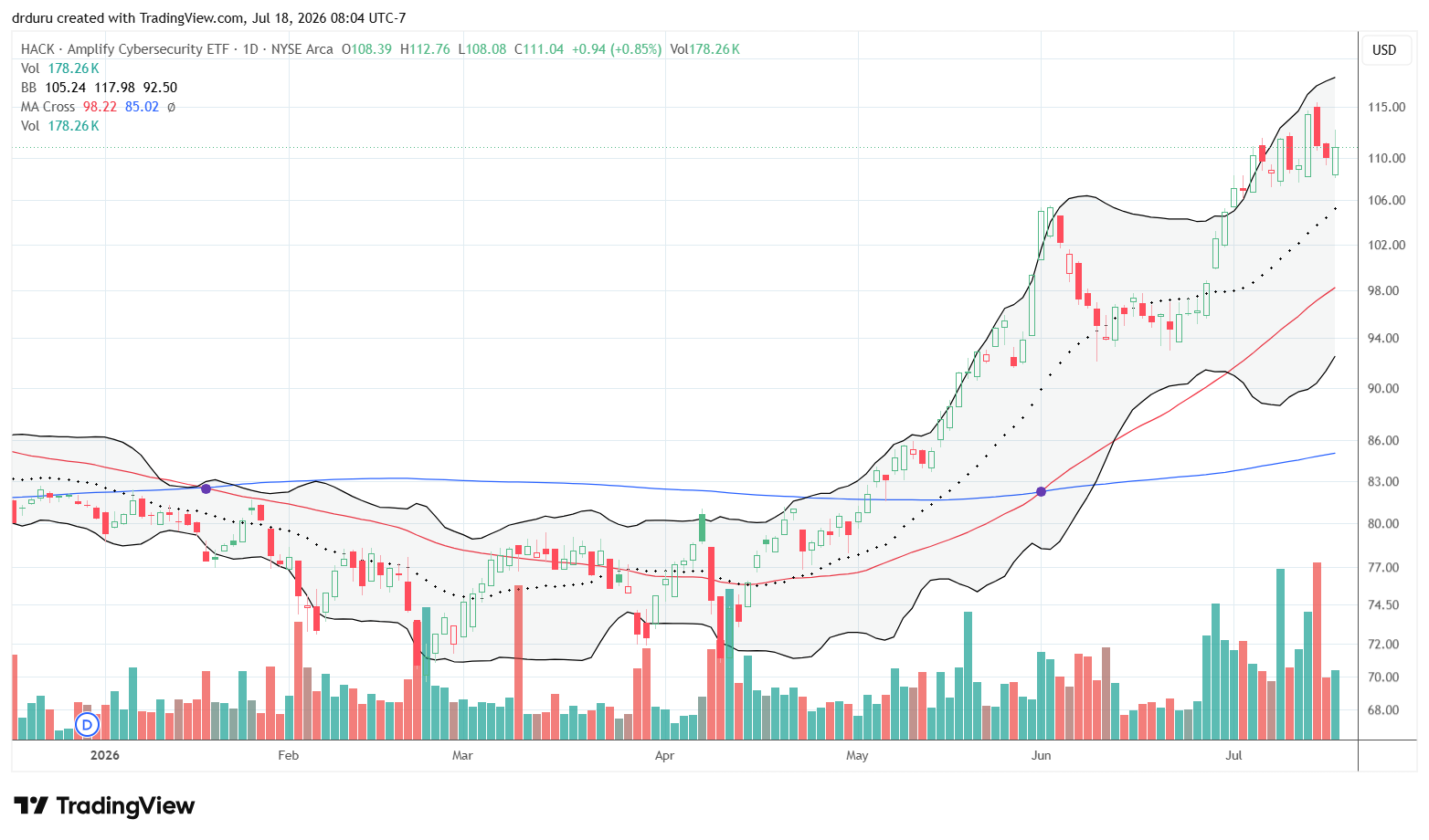 Amplify Cybersecurity ETF (HACK) initially surged following IBM-related news before giving back most of the gains. Friday's gap down completed the reversal while still producing a modest gain at the end of the day.