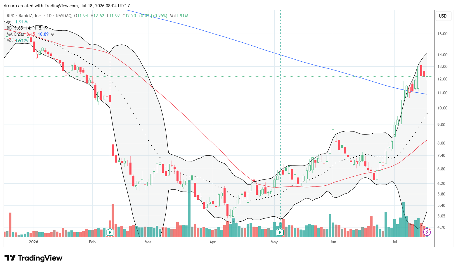 Rapid7 (RPD) broke above its 200DMA and continued holding that breakout. The longer-term chart showed signs of a bottoming process.