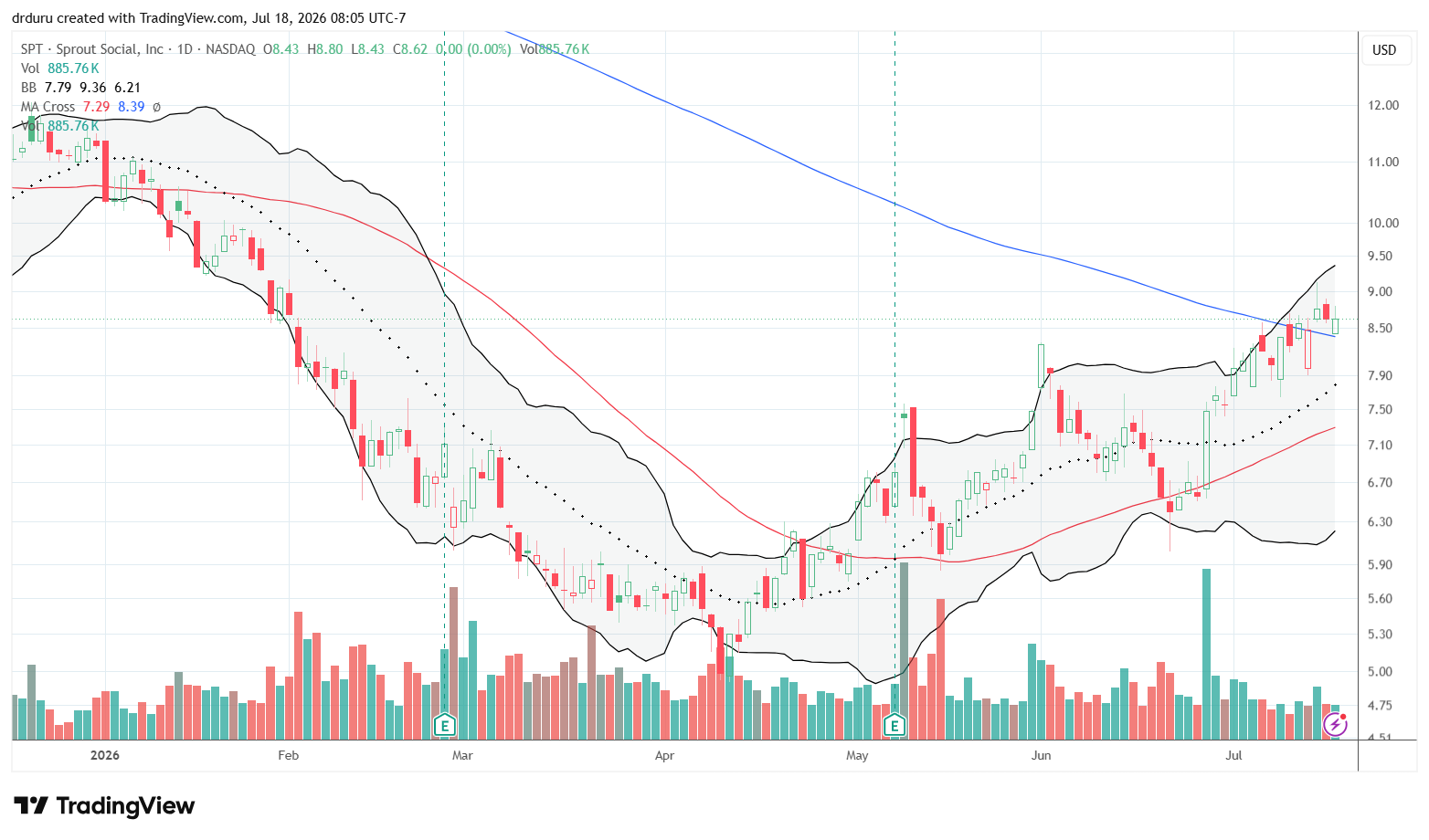 Sprout Social (SPT) finally broke above its 200DMA after several sessions of consolidation and managed to hold the breakout on Friday's initial gap down.