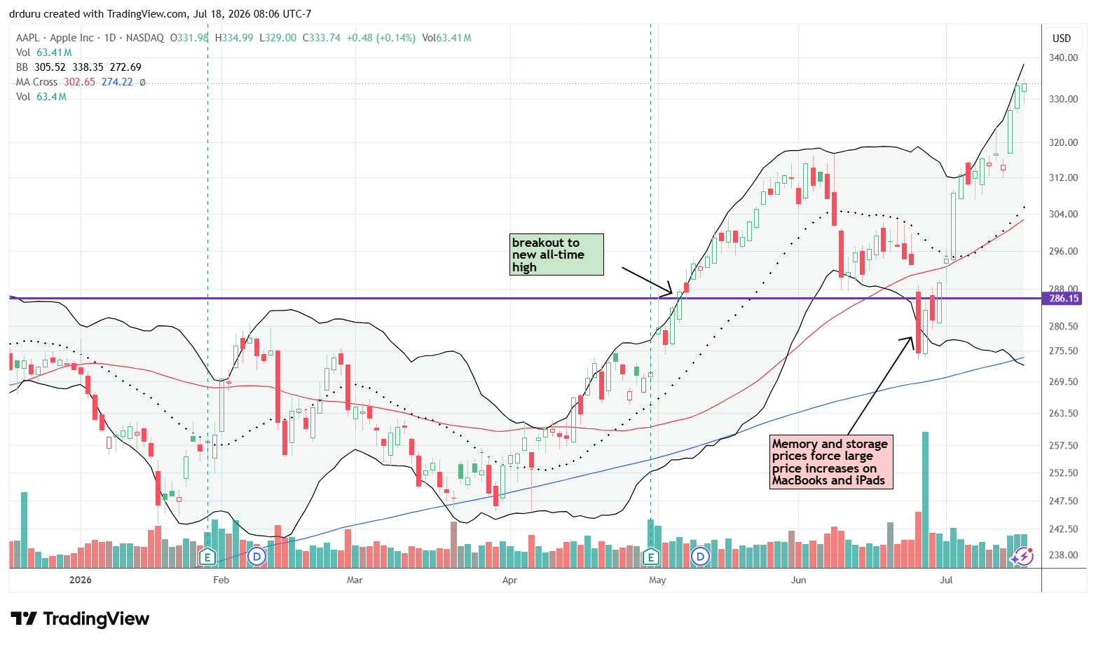 Apple (AAPL) continued an exceptionally strong advance and reached fresh all-time highs after reversing sharply from an earlier selloff.