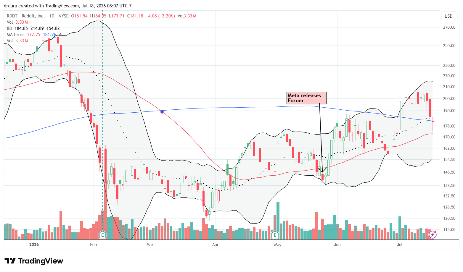 Reddit (RDDT) tested its 200DMA as support while remaining above its 50DMA ahead of earnings.