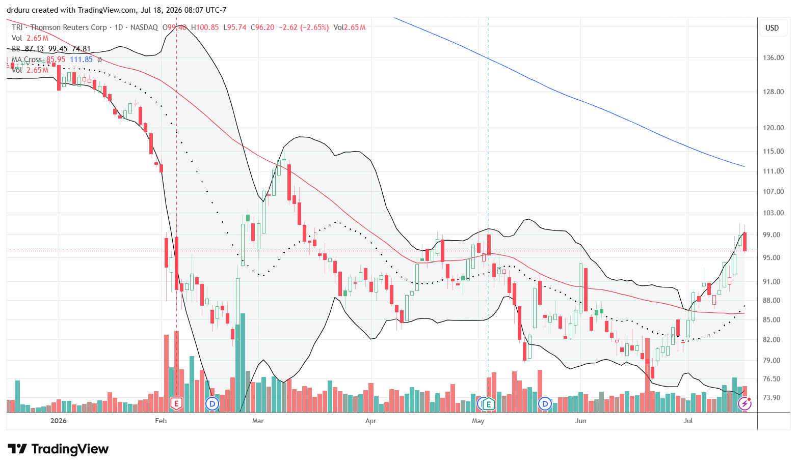 Thomson Reuters (TRI) began stabilizing after a prolonged decline and broke above a smaller consolidation range while remaining inside a broader trading range.