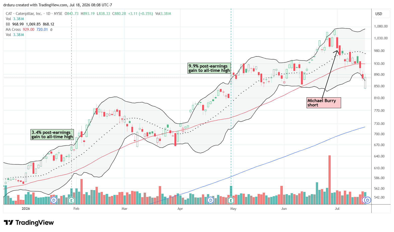 Caterpillar (CAT) broke below its 50DMA and confirmed the breakdown with a large downside gap. CAT shifted into bearish territory.
