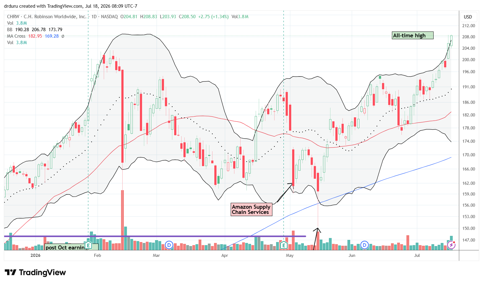 C.H. Robinson Worldwide (CHRW) recovered from multiple panic-driven selloffs and reached a fresh all-time high.