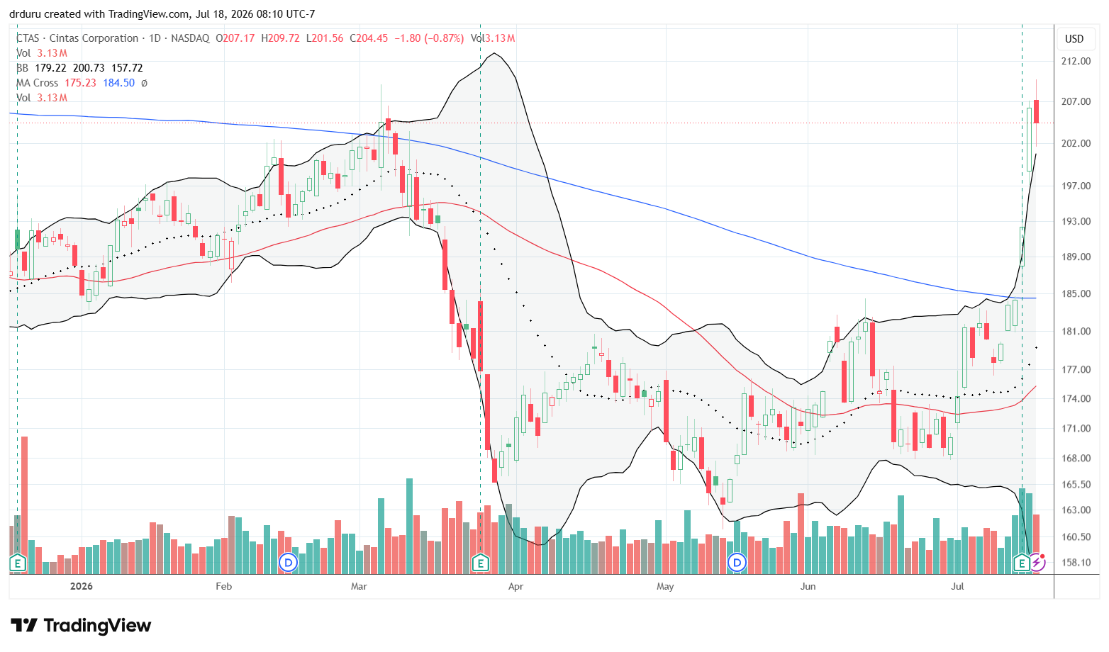 Cintas (CTAS) gapped above its 200DMA following earnings and continued climbing to new highs.