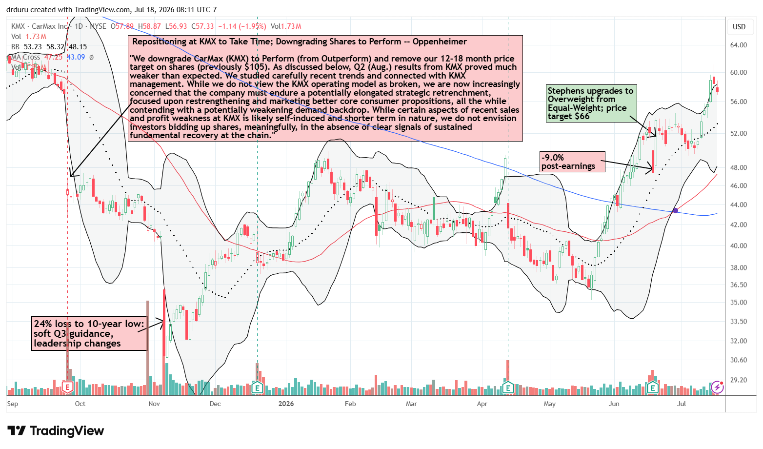 CarMax (KMX) completed a full recovery from last year's earnings decline and confirmed another bullish breakout.