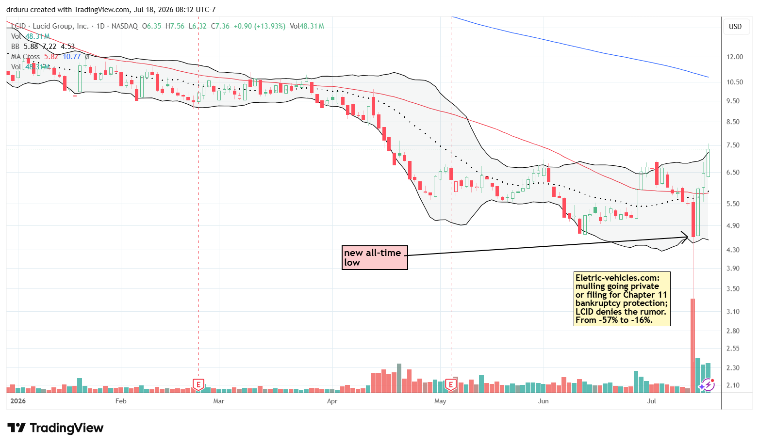 Lucid (LCID) experienced an extraordinary volatility event on bankruptcy rumors before producing multiple consecutive strong advances on exceptionally heavy volume. The stock established a higher high for the first time in a long while.
