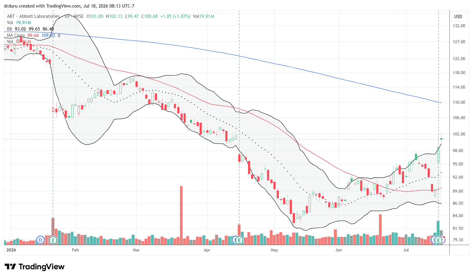 Abbott Laboratories (ABT) rallied strongly after earnings and extended the move into Friday, although the longer-term chart remained in a broad base.