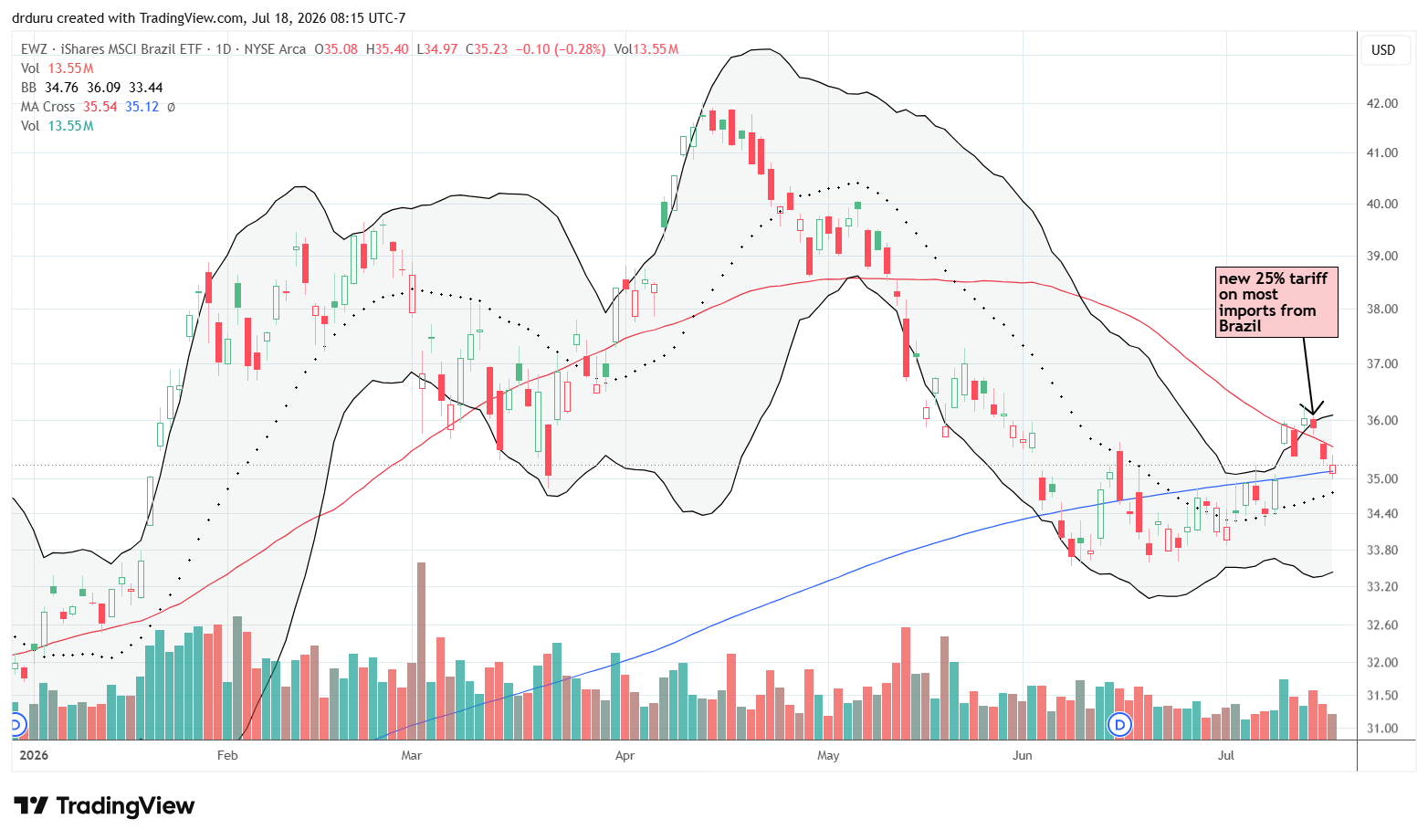 EWZ broke above its 50DMA before pulling back modestly. The ETF remained in a developing recovery.
