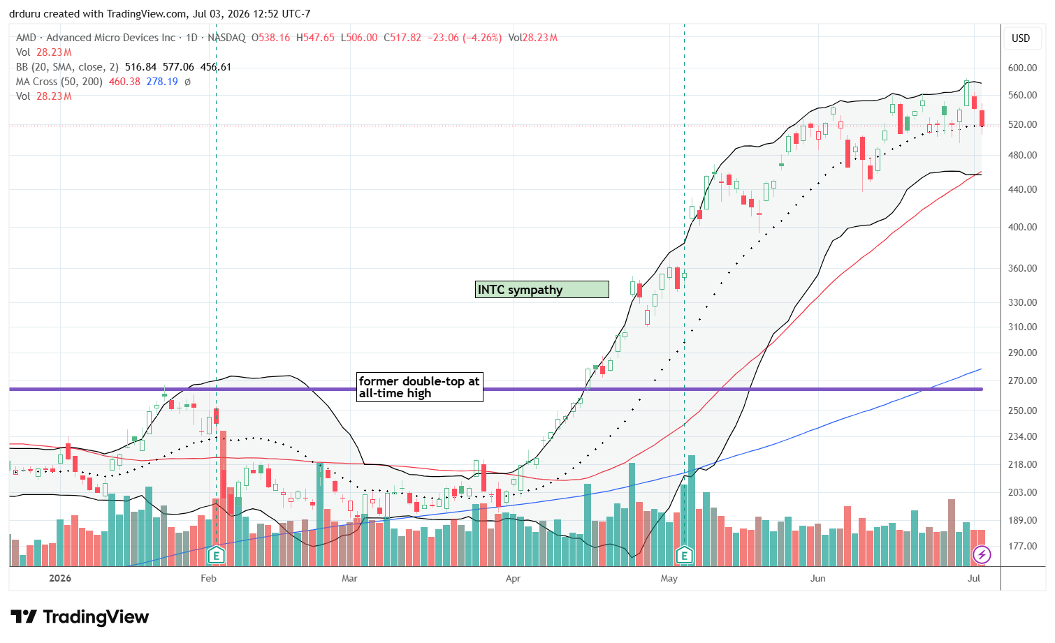 Advanced Micro Devices (AMD) remained in a healthy uptrend while holding 20DMA support.