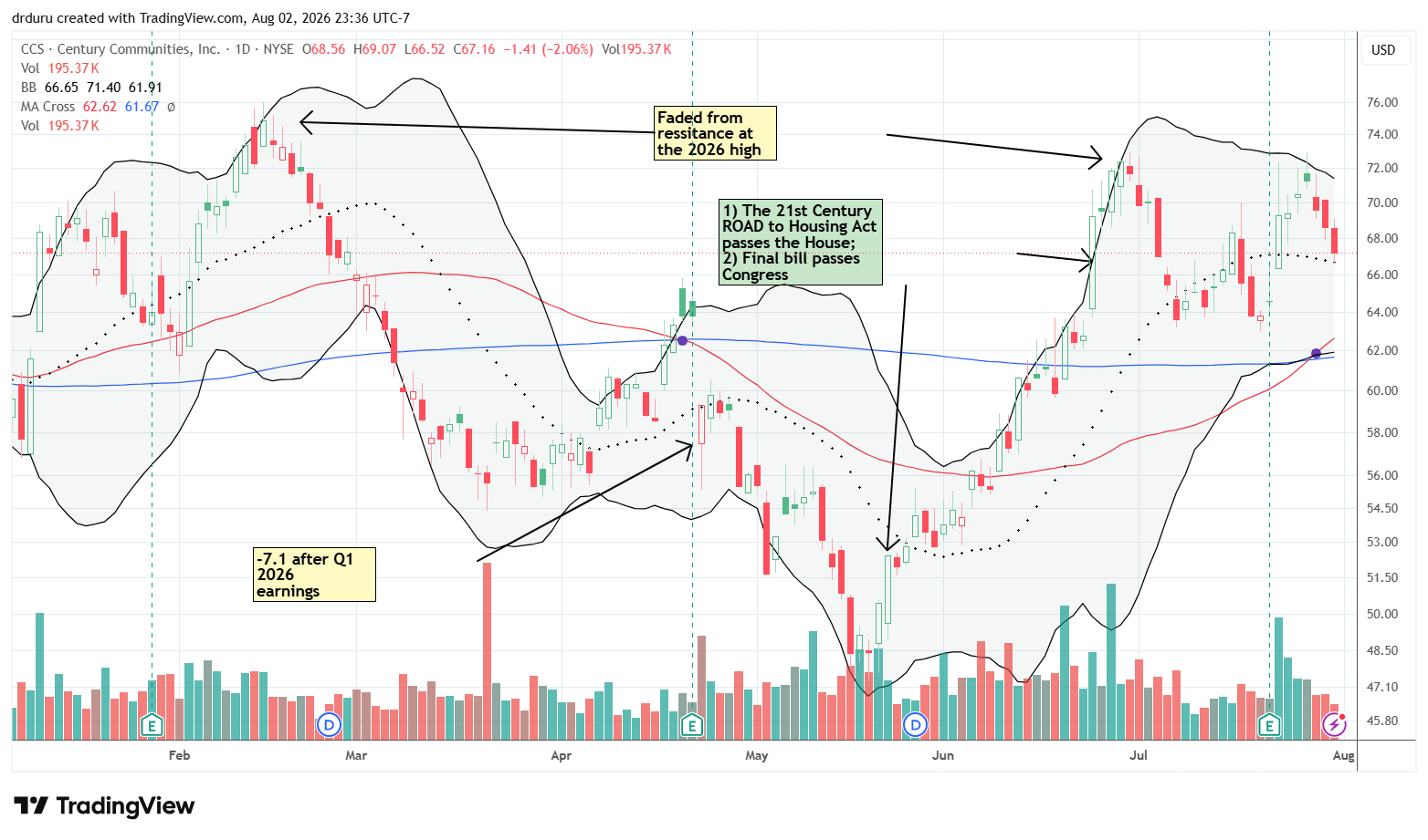 Century Communities Inc (CCS) has started to reverse its most recent post-earnings gains.