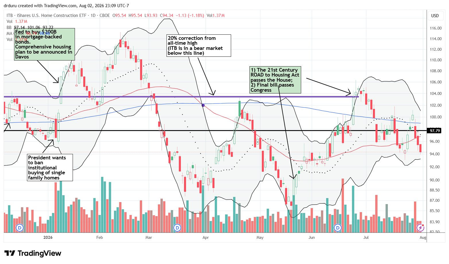 iShares US Home Construction ETF (ITB) The iShares US Home Construction ETF (ITB) is stuck in a 3-year trading range with the recent trading tightening around levels that marked a triple bottom in 2024.